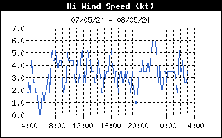 High Wind Speed 24-h
