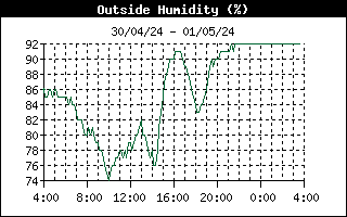 Humidity 24-h