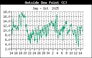 Dewpoint 24-h