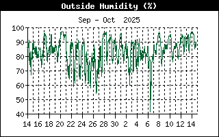 Outside Humidity History