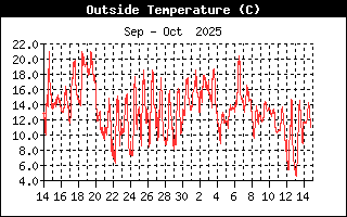 Temperature History