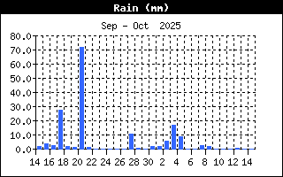 Daily rainfall 00-00Z