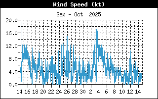 Average Wind Speed History
