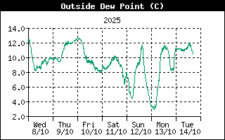 Outside Dewpoint History