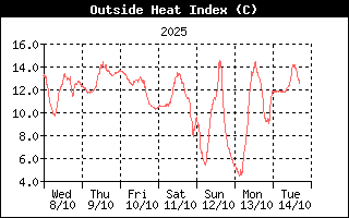 Heat Index History