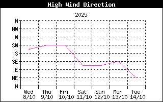Direction of High Wind History