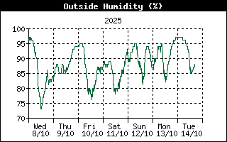 Outside Humidity History