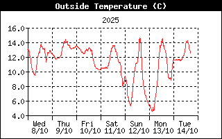 Temperature History