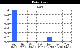 Total Rain History