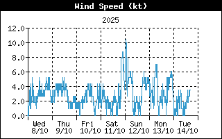 Average Wind Speed History